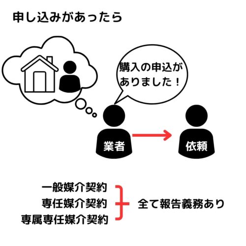 媒介契約の目的物件に売買・交換の申込があったら遅滞なく報告しなければならない