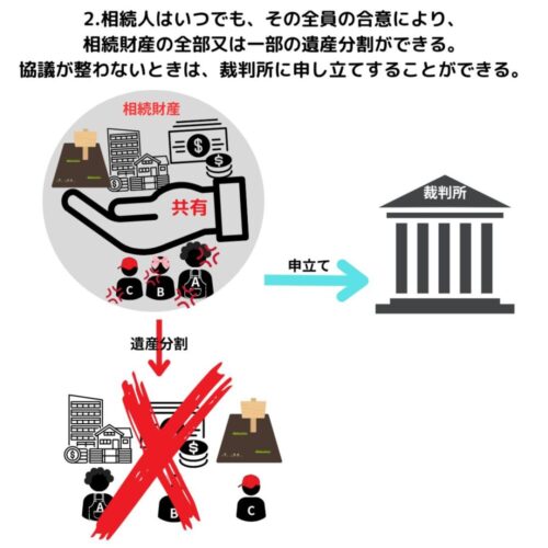 相続人はいつでも全員の同意で遺産分割できる。協議が整わないときは再願書に申立て可