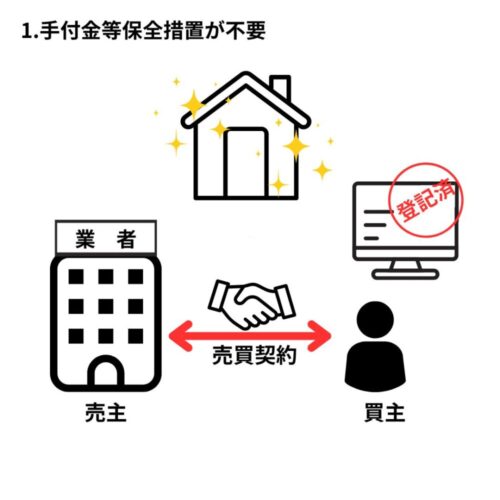 所有権移転登記がされたら手付金等保全措置が不要