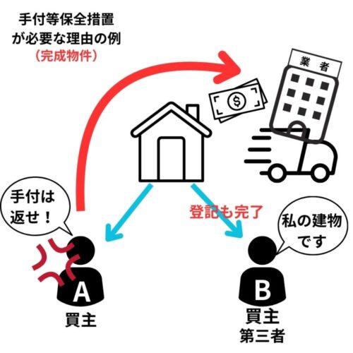 完成物件の手付等保全措置の理由