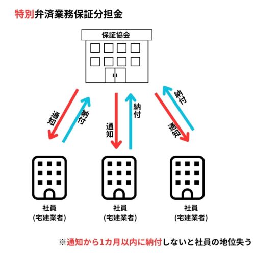 不足分の穴埋めができない時は特別弁済業務保証分担金の納付を全社員に通知する。