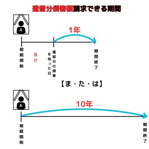 相続の開始及び遺留分の侵害を知ってから１年又は相続の開始から10年。