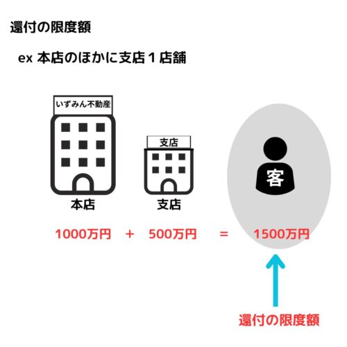 営業保証金が供託された時と同じ金額が還付の限度額