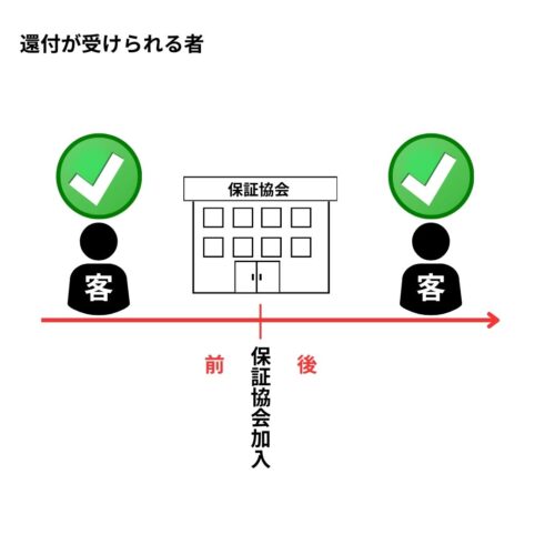 還付が受けられるのは業者が保養協会に加入前のお客様も含まれる