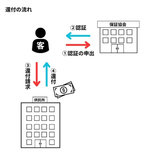 お客様から保証協会への認証の申出
し保証協会からお客様への認証受け
供託所への還付請求で還付
