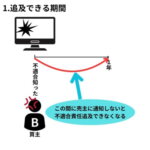 不適合を知ってから１年以内に売主に通知しないと不適合責任追及できなくなる