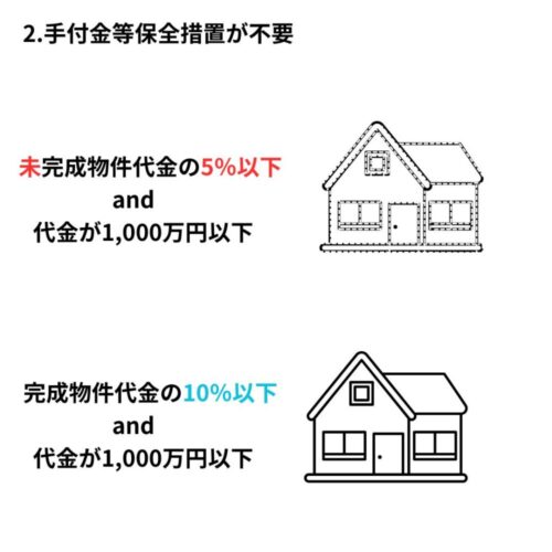 売買代金が1,000万円以下など少額の場合は手付金等保全措置不要