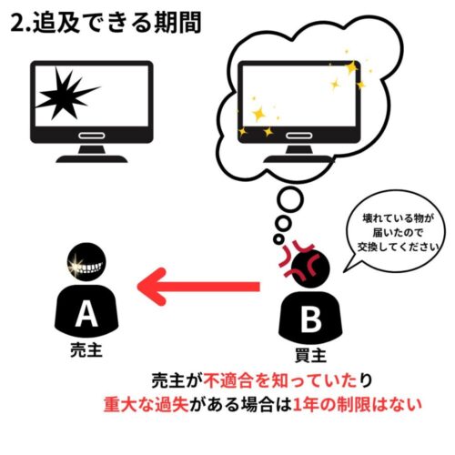 売主が不適合を知っていた場合は１年の制限ない