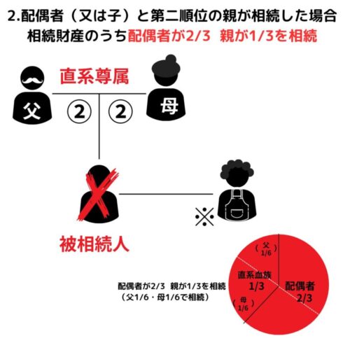 相続財産のうち配偶者が2/3  親が1/3を相続