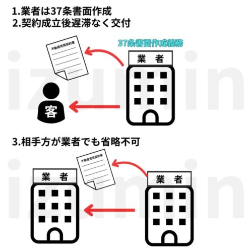 37条書面は業者が作成し契約成立後遅滞なく交付し、省略は許されない