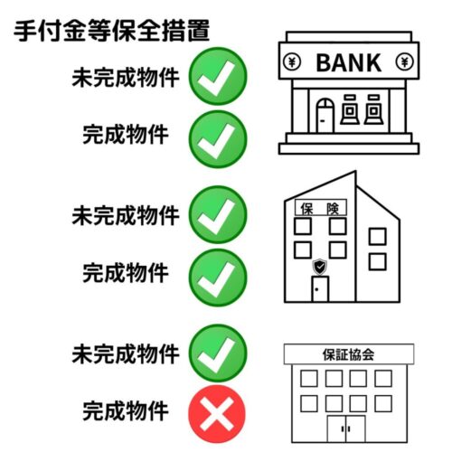 手付金等の保全措置