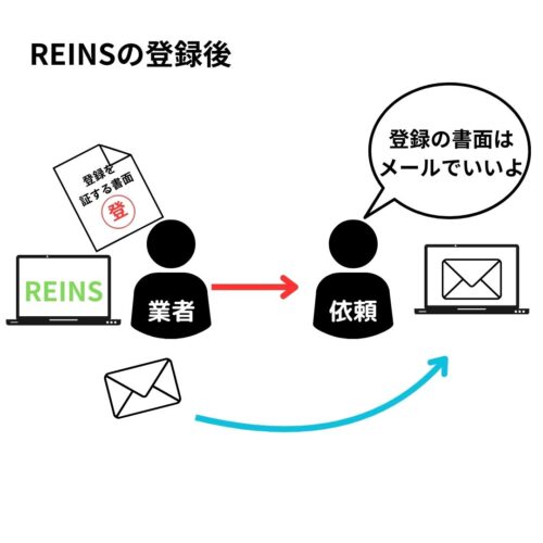 登録を証する書面が発行されたら遅滞なく依頼者に渡さなければならない