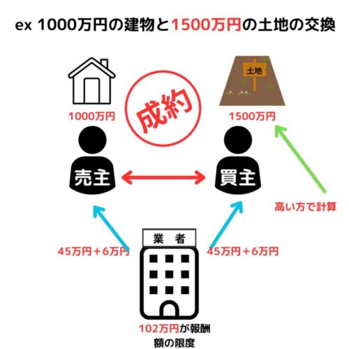 交換の報酬額の具体的金額例