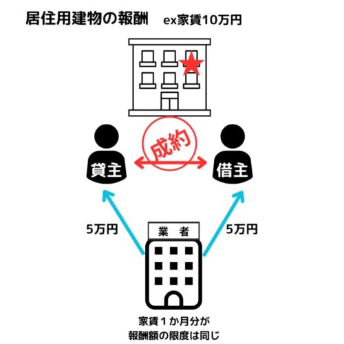 依頼者の一方から受け取れる金額は家賃の1/2（0.5カ月分）