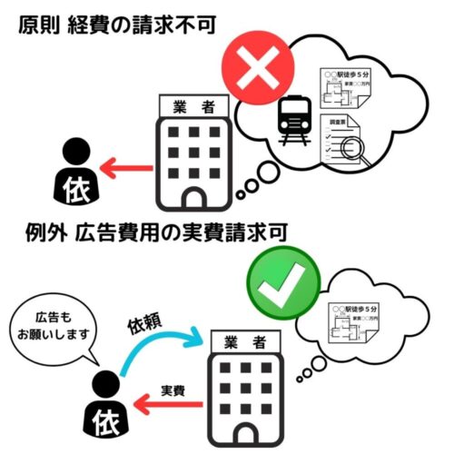 特別の依頼で支出を要する費用で事前に依頼者の承諾があるものについては実費を請求できる