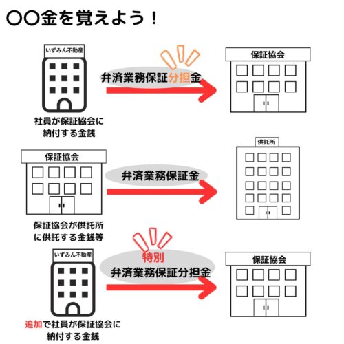 社員が保証協会に納付を分担金・供託所には保証金・特別に徴収特別金