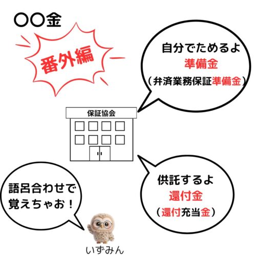 保証協会は弁済業務保証準備金をためておくのと還付充当金を供託所にいれる