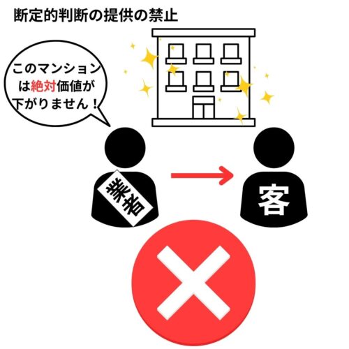 契約締結の際に、利益が生ずることが確実と誤解されるような断定的判断の提供の禁止