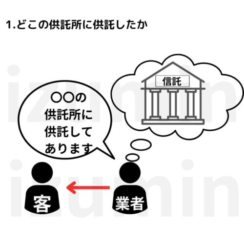 どこの供託所に供託したか（供託金額の説明は不要）のイラスト