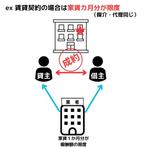 賃貸の報酬額の具体的金額例