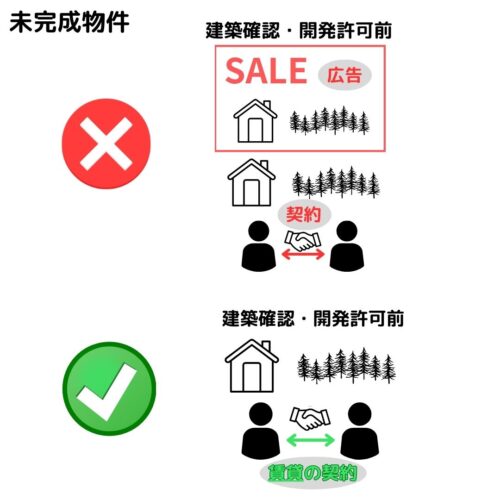 未完成物件は賃貸契約のみ建築確認・開発許可前にすることができる