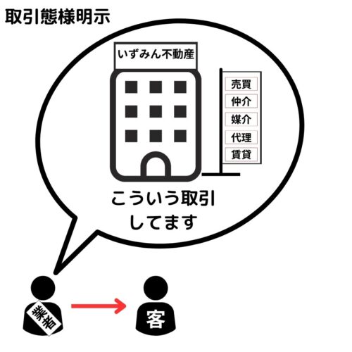 広告をするときや注文を受けたら遅滞なく取引態様を明示する義務ある