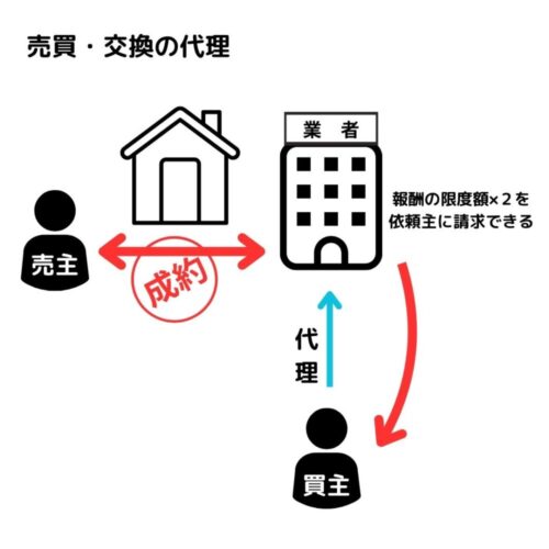 報酬額の限度額×２の金額を代理を依頼した者に請求できる