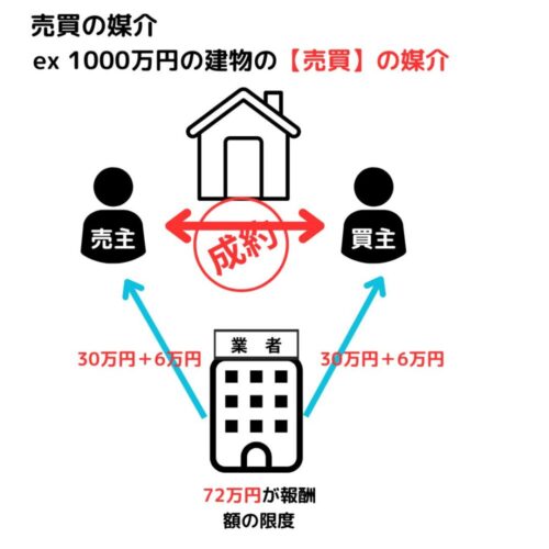 売買の報酬額の具体的金額例