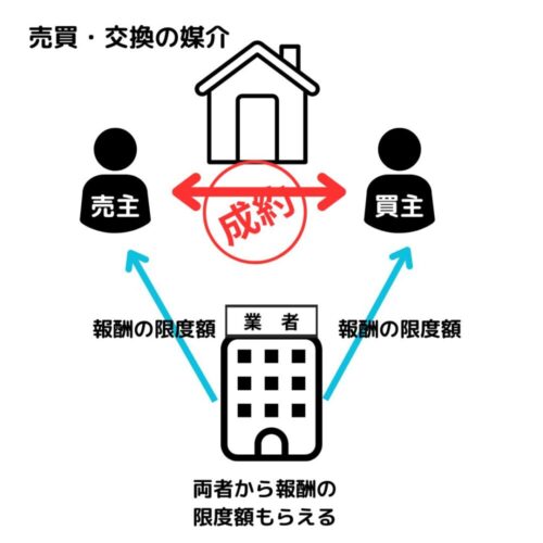 報酬の限度額を売主と買主から請求できる（限度額×２）