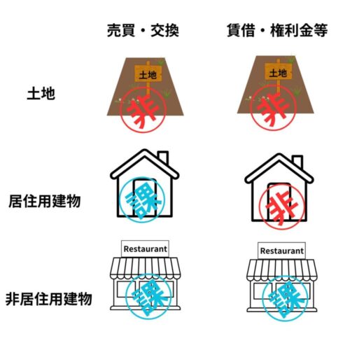 土地は非課税。非居住用は必ず課税。居住用建物は売買交換のみ課税