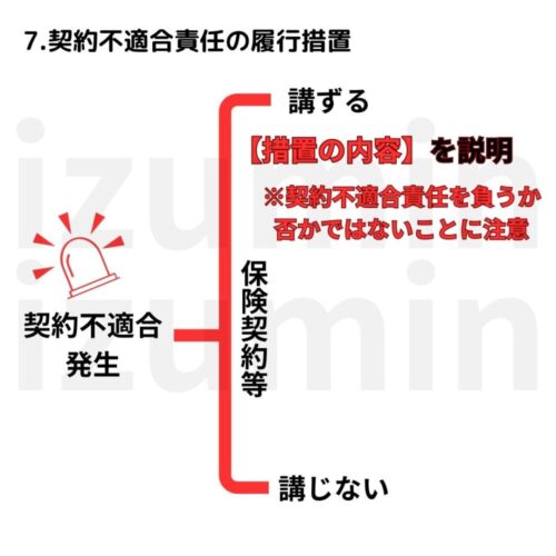 契約不適合責任の履行措置※履行措置を講ずるか否かで講ずる場合はその措置のイラスト