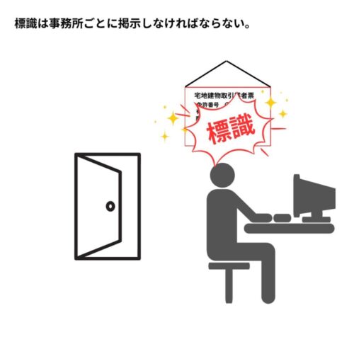 事務所ごとに標識を掲示しなければならない。（見やすい所に）