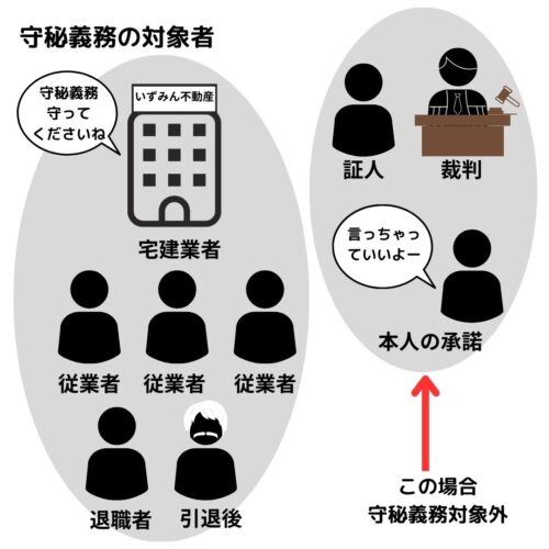 宅建業者だけでなく、従業者にも守秘義務あり