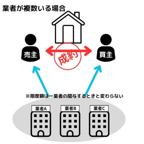 合計の限度額は一業者の関与するときと変わらない