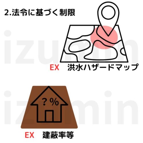 法令に基づく制限（水害・津波などの区域等の場合や建蔽率等の制限）のイラスト