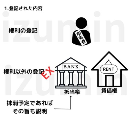 登記された内容　(権利・権利以外の登記)