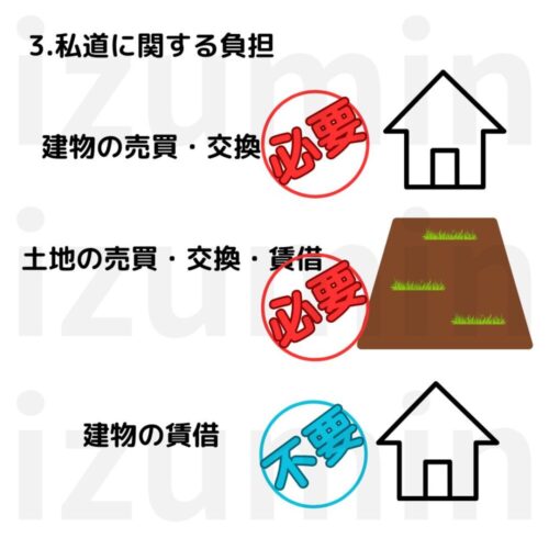 私道に関する負担（建物貸借のみの場合は不要）のイラスト