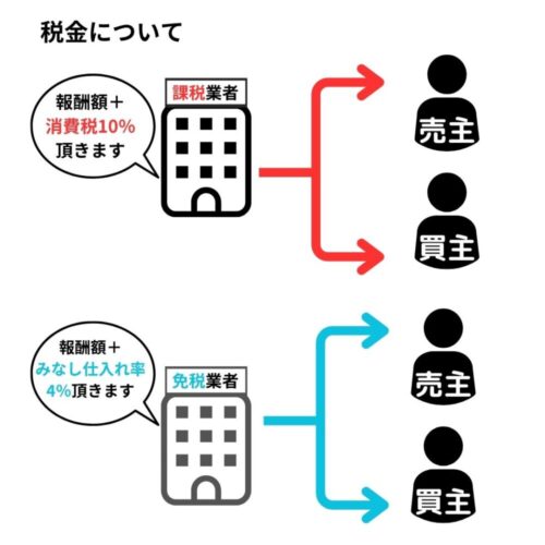 宅建業者が課税業者であれば報酬額に10％の消費税額を上乗せ免税業者　報酬額に４％を上乗せ