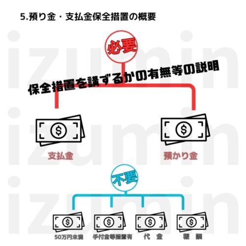 預り金・支払金保全措置の概要のイラスト