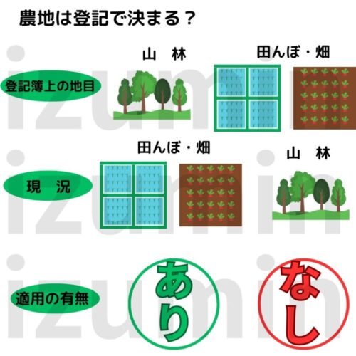 農地は現況で決まる