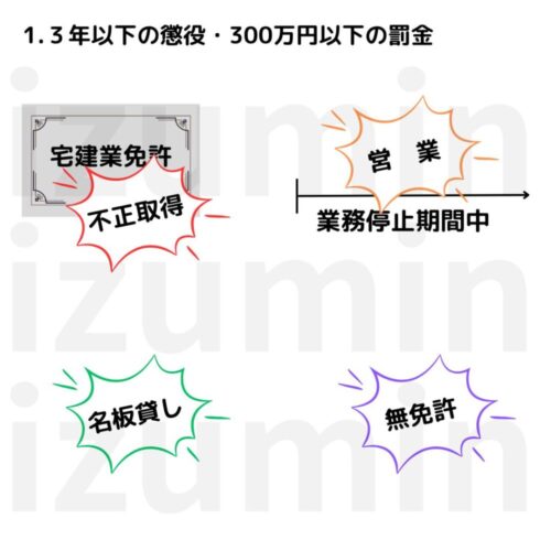 ３年以下の懲役・300万円以下の罰金（いずれか又は併科）のイラスト