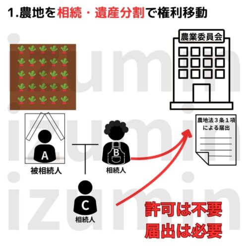 農地を相続・遺産分割で権利移動した場合は許可は不要だが、届け出が必要