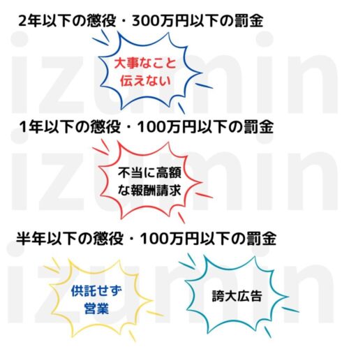 2年以下の懲役・300万円以下の罰金（いずれか又は併科）のイラスト