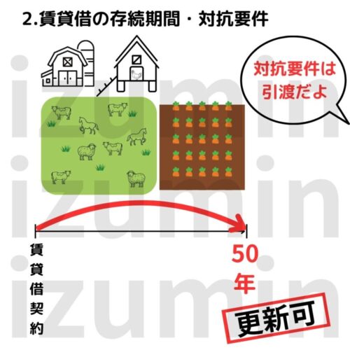 賃貸借の存続期間阿は50年。対抗要件は引き渡し