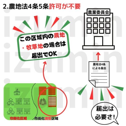 農地法4条5条の場合は許可不要・届け出必要