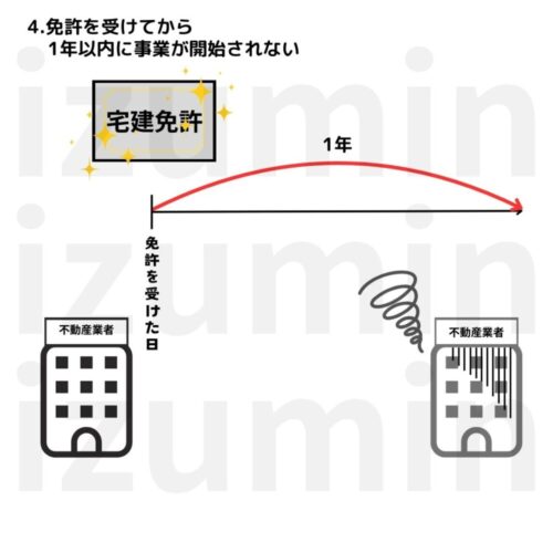 免許をうけてから1年以内に事業開始されない