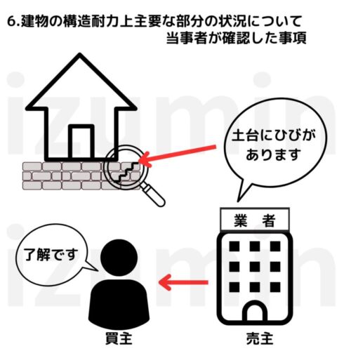 37条書面必要的記載事項2。中古物件の場合は構造耐力上主要な部分状況の確認