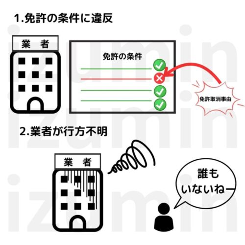 免許の条件に違反・業者が行方不明