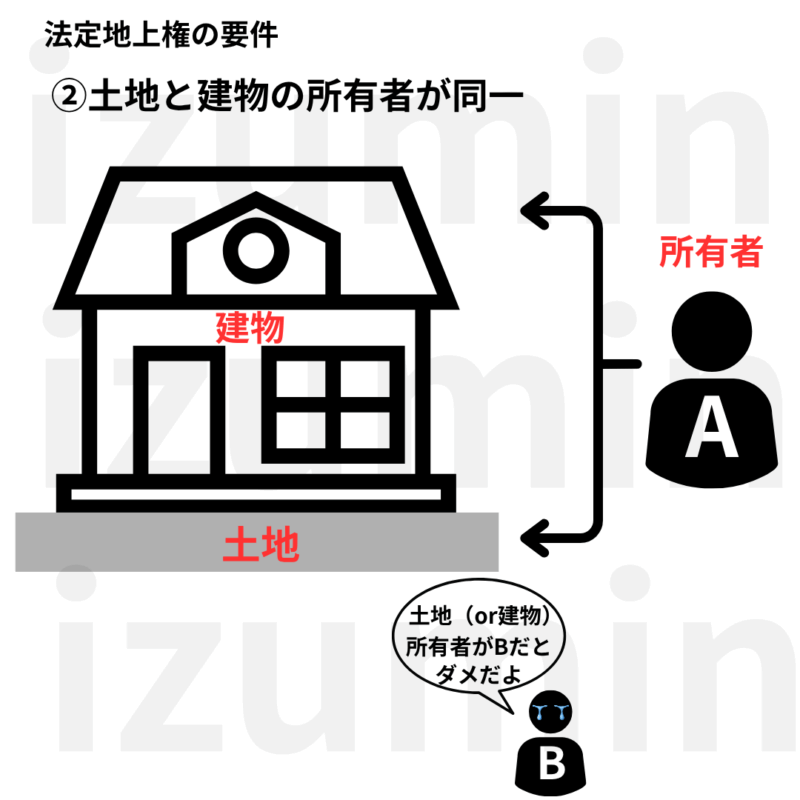 法廷地上権の要件②抵当権設定当時土地と建物の所有者が同一。