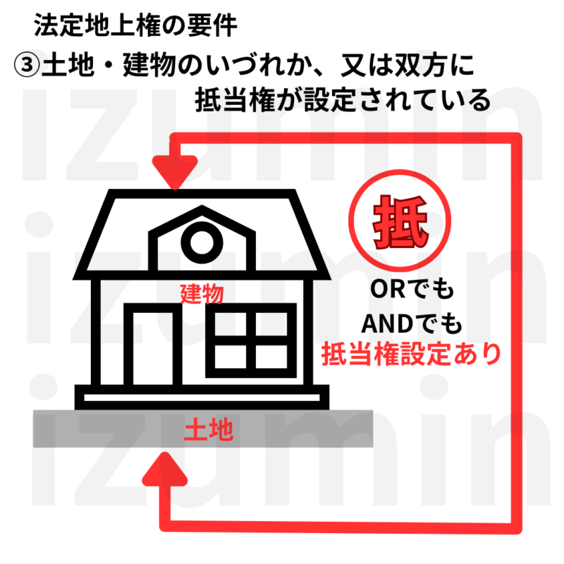法廷地上権の要件③土地・建物のいずれか（または両方）に抵当権が設定されている。